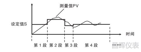 32段曲線對控制對象進(jìn)行編程控制