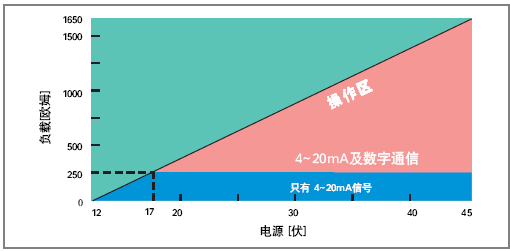 智能在線密度計輸出負(fù)載范圍