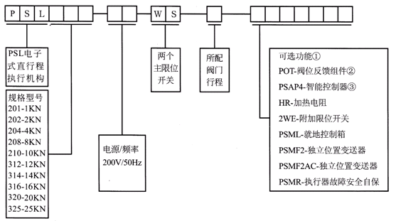 PSL直行程電動執(zhí)行機(jī)構(gòu)型號 PSL直行程電動執(zhí)行機(jī)構(gòu)型號