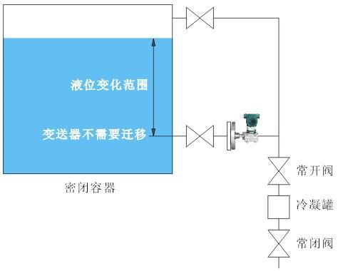 測(cè)量密閉容器液位時(shí),液位變送器法蘭應(yīng)安裝在最低液位的同一水平線上，變送器不用進(jìn)行遷移