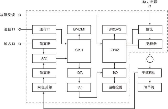 智能變頻電動執(zhí)行機構(gòu)工作原理框圖