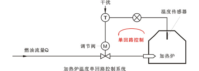 加熱爐溫度單回路調節(jié)系統(tǒng)