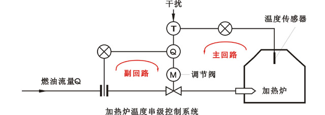 加熱爐溫度控制串級調節(jié)方框圖