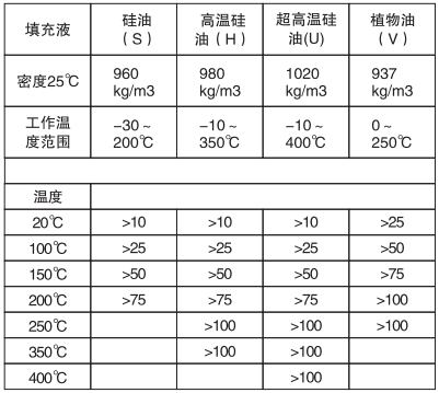遠傳差壓變送器填充液、工作溫度和最小工作靜壓關(guān)系表