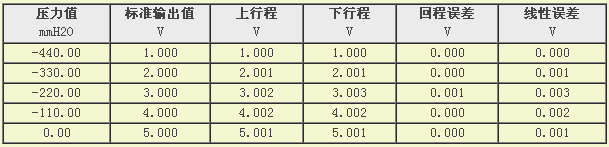 壓力變送器檢測數(shù)據(jù) 壓力變送器檢測數(shù)據(jù)