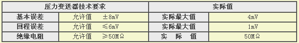壓力變送器檢測結(jié)果 壓力變送器檢測結(jié)果