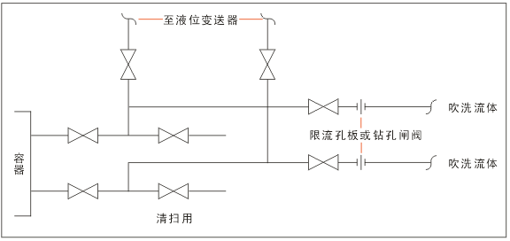 測液位時(shí)儀表吹掃