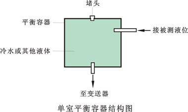 單室平衡容器 單室平衡容器