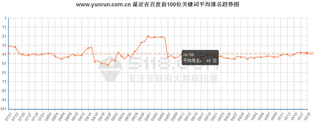 http://www.hlxykdb.com/最近在百度前100位關(guān)鍵詞總數(shù)趨勢(shì)圖 
