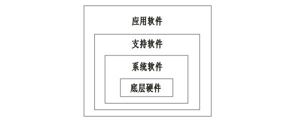 智能儀表的軟件結(jié)構(gòu)