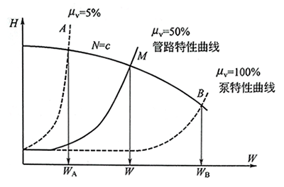 轉(zhuǎn)速恒定時水泵特性曲線