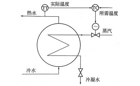 過程控制實(shí)質(zhì)是模擬人工調(diào)節(jié)-http://www.hlxykdb.com/tech/1219.html