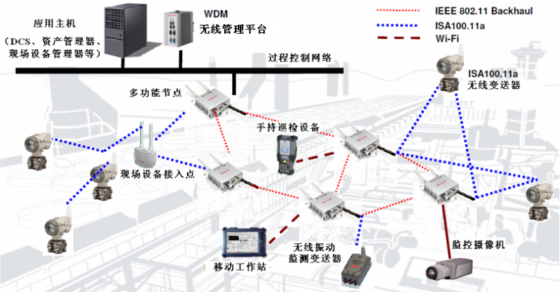 Honeywell One Wireless無(wú)線主干網(wǎng)絡(luò)的設(shè)備構(gòu)成 Honeywell One Wireless無(wú)線主干網(wǎng)絡(luò)的設(shè)備構(gòu)成