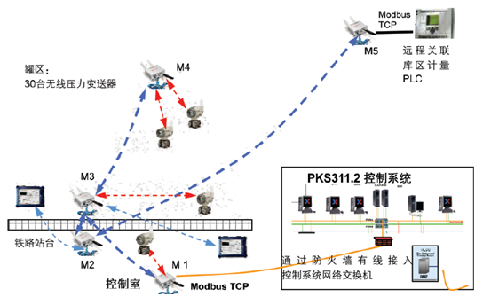 西固油庫(kù)Honeywell One Wireless無(wú)線通訊示意圖