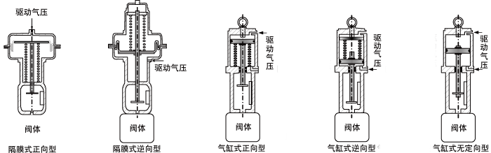 調節(jié)閥執(zhí)行機構的作用形式