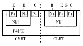 CVBT和CLBT的剖面圖 CVBT和CLBT的剖面圖