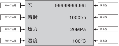 防盜流量積算儀測(cè)量顯示畫面