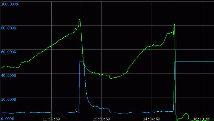 雙法蘭液位變送器測量負(fù)壓液位時的測量液位曲線 雙法蘭液位變送器測量負(fù)壓液位時的測量液位曲線