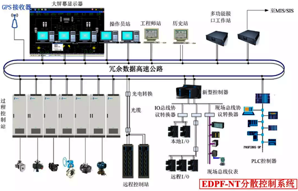 國(guó)電智深EDPF-NT+系統(tǒng)系統(tǒng)網(wǎng)絡(luò)結(jié)構(gòu)和通信