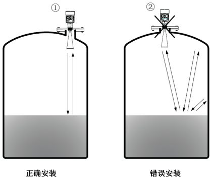 被測(cè)罐體中，變送器要避免安裝在弧頂罐的正中心