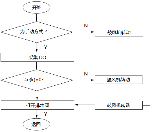 PLC手動(dòng)控制部分程序流程