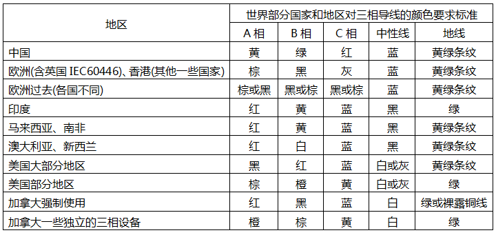 世界各國(guó)對(duì)三相導(dǎo)線顏色要求標(biāo)準(zhǔn)