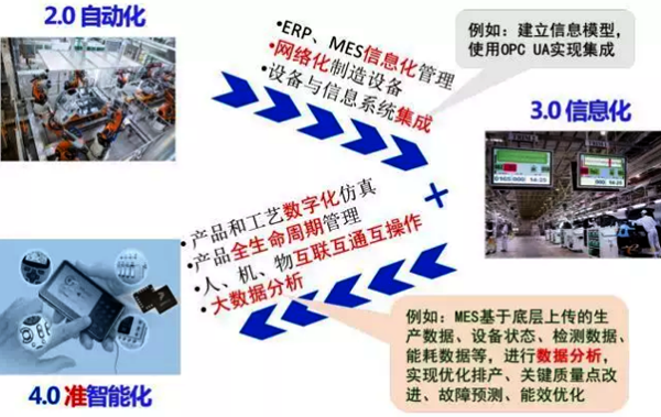工業(yè)2.0到3.0到準4.0實現(xiàn)路線建議 工業(yè)2.0到3.0到準4.0實現(xiàn)路線建議