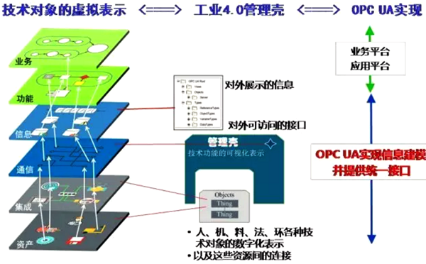 工業(yè)4.0組件管理殼及OPC UA實現(xiàn) 工業(yè)4.0組件管理殼及OPC UA實現(xiàn)