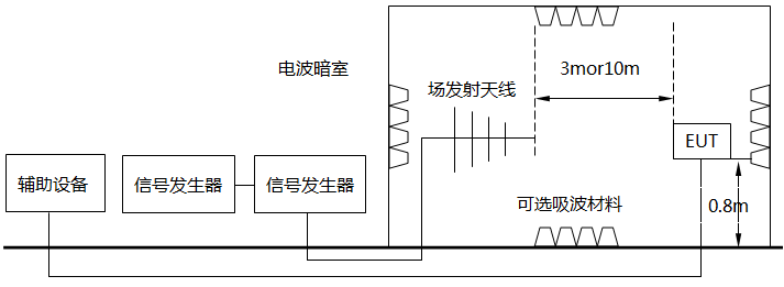 輻射發(fā)射測試示意圖 輻射發(fā)射測試示意圖
