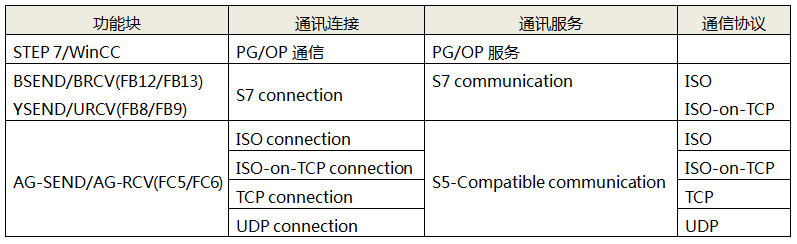 不同通訊方式在西門(mén)子PLC里面需要調(diào)用不同的功能塊