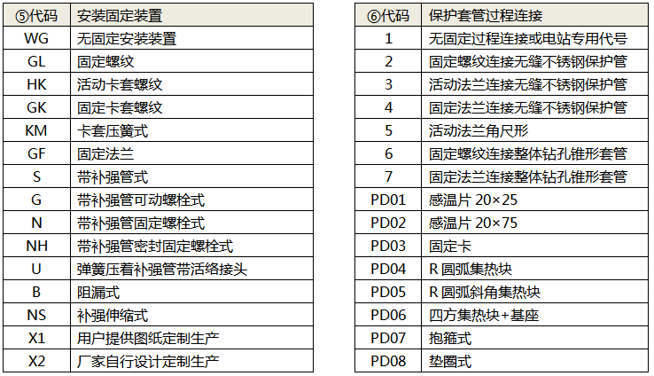 拆卸式熱電偶(熱套式熱電偶)選型代碼2 拆卸式熱電偶(熱套式熱電偶)選型代碼2