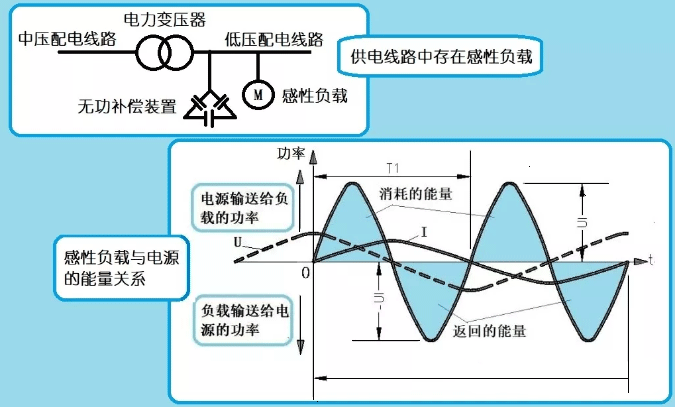 無功功率消耗與電費(fèi)的關(guān)系 無功功率消耗與電費(fèi)的關(guān)系