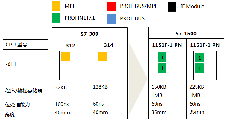 S7-300系列CPU 312、CPU 314與S7-1500系列CPU1151-1PN、1151F-1 PN的功能對比