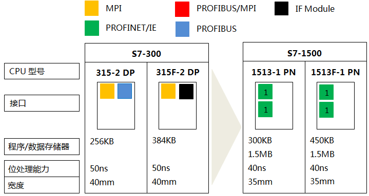 S7-300系列CPU 315-2 DP、315F-2 DP與S7-1500系列CPU 1513-1 PN、1513F-1 PN的功能對比