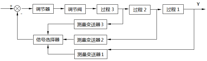 信號(hào)選擇器位于調(diào)節(jié)器之前的選擇系統(tǒng)框圖 信號(hào)選擇器位于調(diào)節(jié)器之前的選擇系統(tǒng)框圖