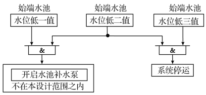 始端水池水位低保護框圖 始端水池水位低保護框圖