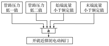 自動排泥邏輯框圖 自動排泥邏輯框圖