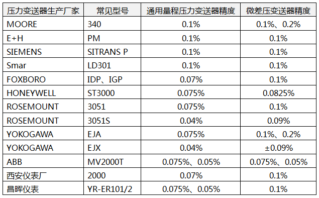 常見(jiàn)壓力變送器的精度 常見(jiàn)壓力變送器的精度