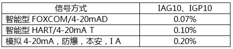 FOXBORO壓力變送器的信號(hào)類(lèi)型與精度表 FOXBORO壓力變送器的信號(hào)類(lèi)型與精度表