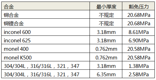 常用金屬材料最小厚度與豁免壓力對(duì)照表