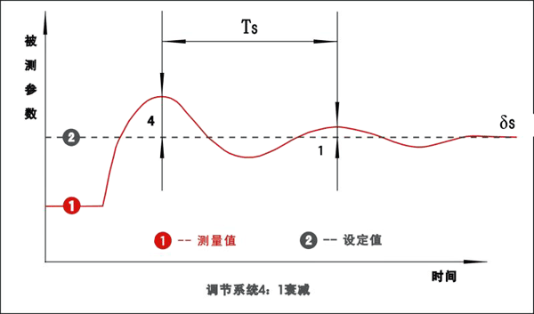 PID調(diào)節(jié)系統(tǒng)4:1衰減 PID調(diào)節(jié)系統(tǒng)4:1衰減