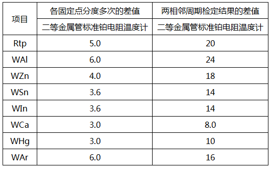 使用中的金屬管標(biāo)準(zhǔn)鉑電阻溫度計(jì)穩(wěn)定性要求