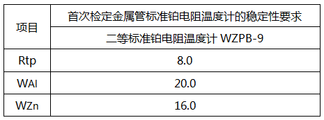 各溫度點(diǎn)的檢定過(guò)程中多次測(cè)得的Rtp之間最大差值(換算為溫度)不超過(guò)5mK