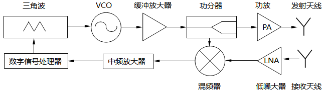 太赫茲調(diào)頻連續(xù)波雷達物位計結(jié)構(gòu)示意圖
