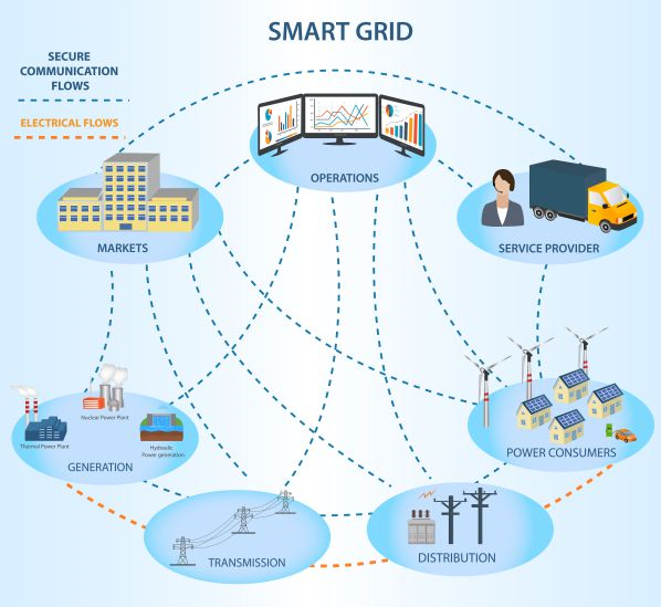 5G成熟發(fā)展將加速智能電網成熟速度