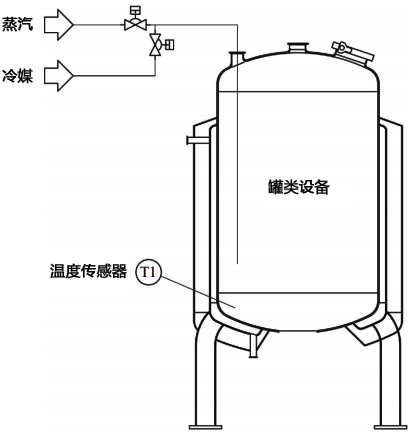 加熱或冷卻介質直接通入罐內的溫度控制系統(tǒng)