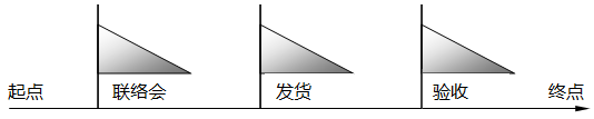 項(xiàng)目合同約定的三個(gè)時(shí)間點(diǎn)