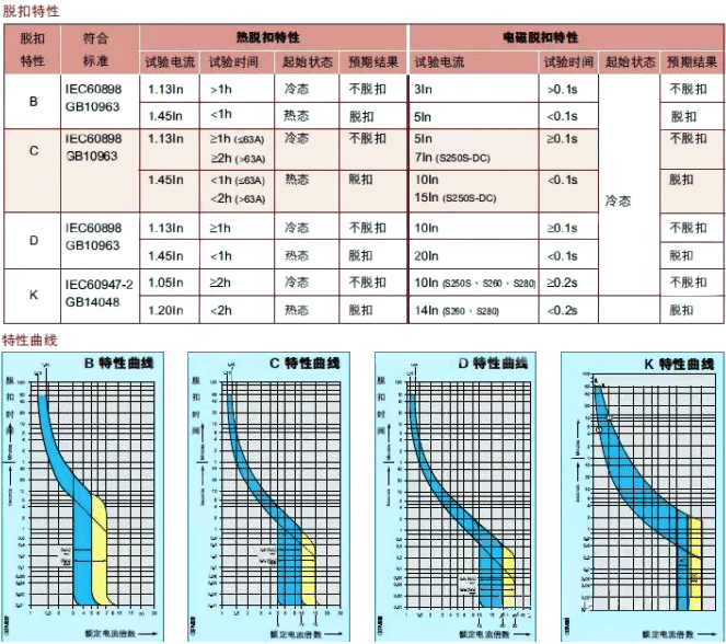 MCB脫扣特性 MCB脫扣特性