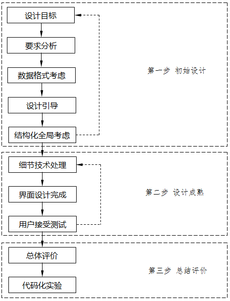 規(guī)范化人機(jī)界面設(shè)計(jì)方法 規(guī)范化人機(jī)界面設(shè)計(jì)方法