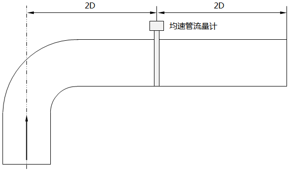 不精確測(cè)量時(shí)所允許的均速管最小直管段長(zhǎng)度示意圖